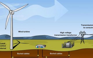 a picture of complete wind energy generator flow