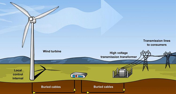 a picture of complete wind energy generator flow