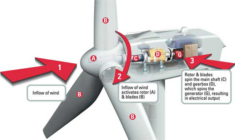 how wind turbine works