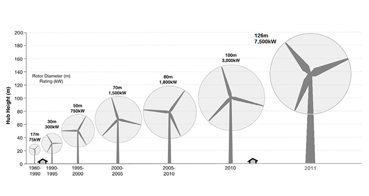 a diagram of wind turbine tower height status