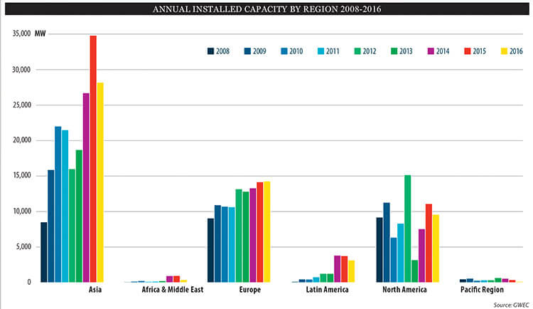 Annual wind energy installed capacity from 2008 to 2016