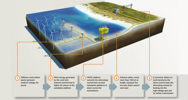 offshore-wind-farm-components-construction-process-cnbm-wind
