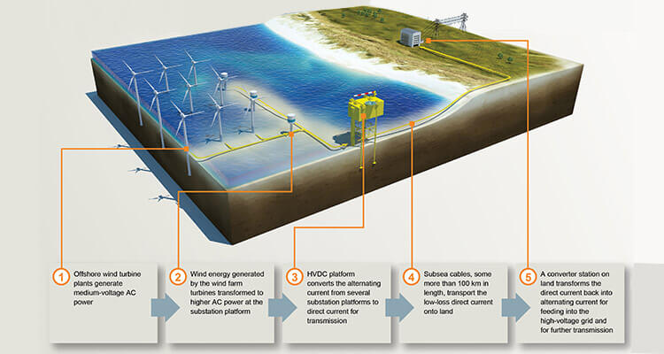 a picture of power transmission system for offshore wind farms