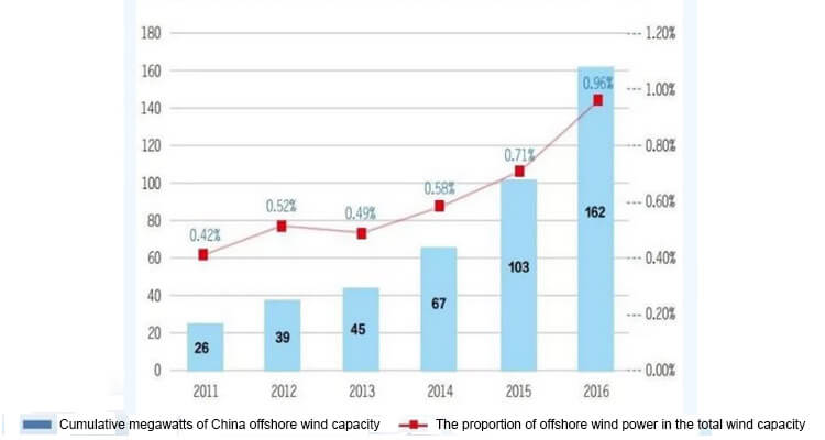 a table of china offshore wind farm installed capacity from 2011 to 2016