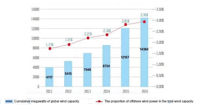 a table of global offshore wind farm installed capacity from 2011 to 2016